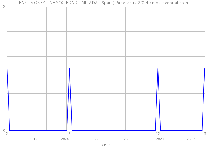 FAST MONEY LINE SOCIEDAD LIMITADA. (Spain) Page visits 2024 