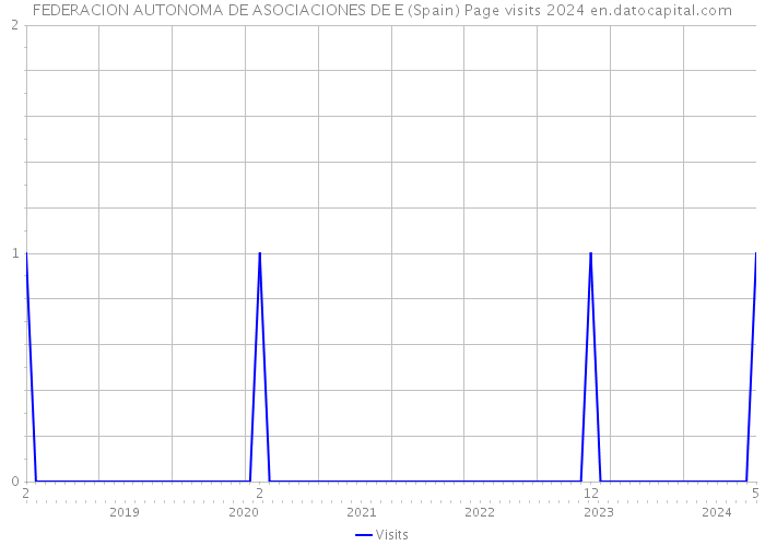 FEDERACION AUTONOMA DE ASOCIACIONES DE E (Spain) Page visits 2024 