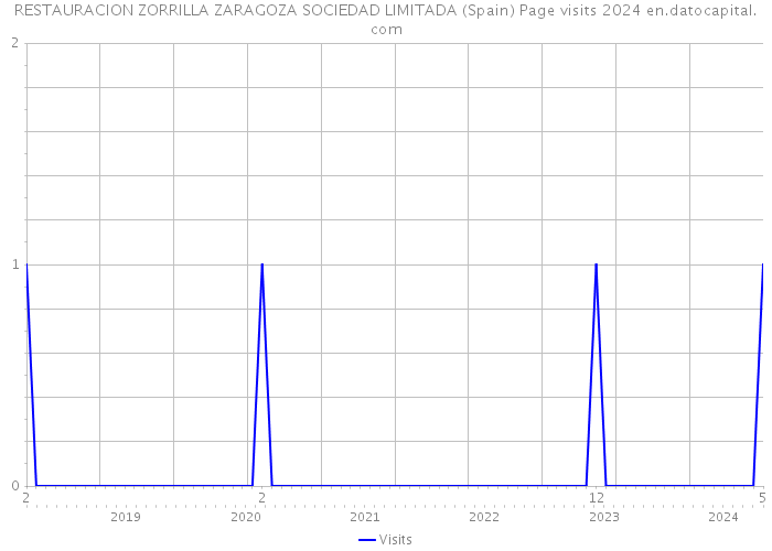 RESTAURACION ZORRILLA ZARAGOZA SOCIEDAD LIMITADA (Spain) Page visits 2024 