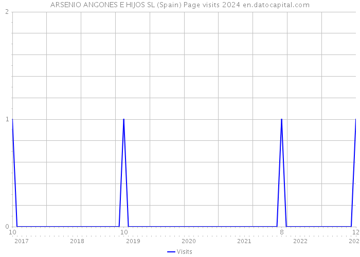 ARSENIO ANGONES E HIJOS SL (Spain) Page visits 2024 