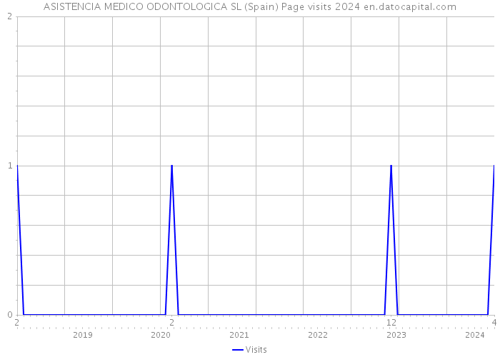 ASISTENCIA MEDICO ODONTOLOGICA SL (Spain) Page visits 2024 