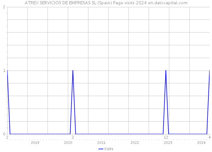 ATREX SERVICIOS DE EMPRESAS SL (Spain) Page visits 2024 