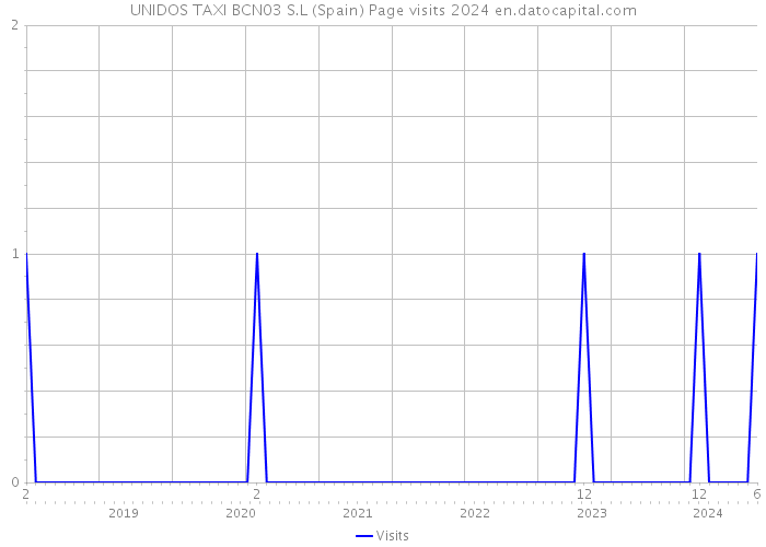 UNIDOS TAXI BCN03 S.L (Spain) Page visits 2024 