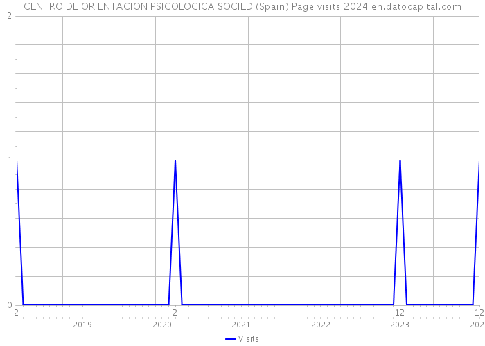 CENTRO DE ORIENTACION PSICOLOGICA SOCIED (Spain) Page visits 2024 