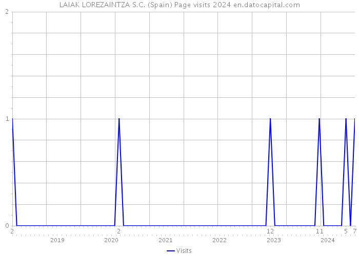 LAIAK LOREZAINTZA S.C. (Spain) Page visits 2024 