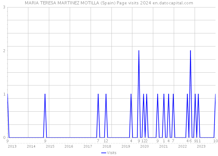 MARIA TERESA MARTINEZ MOTILLA (Spain) Page visits 2024 