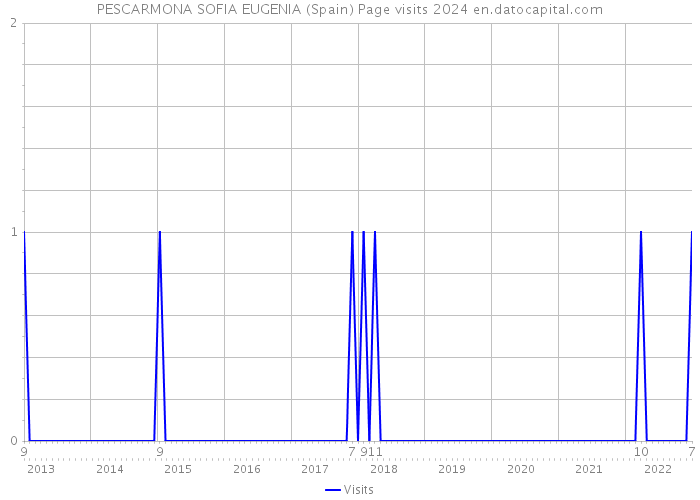PESCARMONA SOFIA EUGENIA (Spain) Page visits 2024 