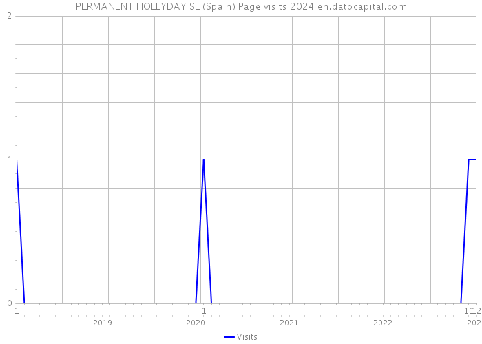PERMANENT HOLLYDAY SL (Spain) Page visits 2024 