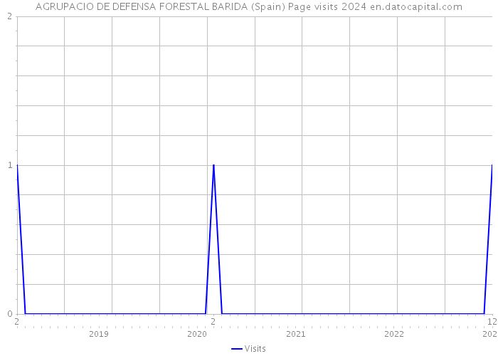 AGRUPACIO DE DEFENSA FORESTAL BARIDA (Spain) Page visits 2024 