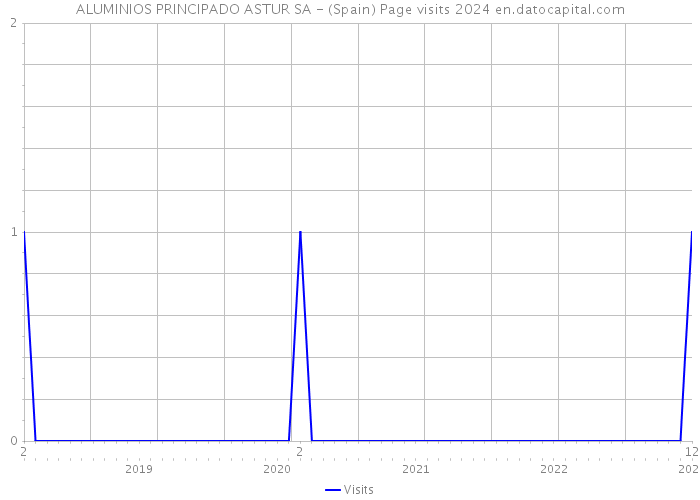 ALUMINIOS PRINCIPADO ASTUR SA - (Spain) Page visits 2024 