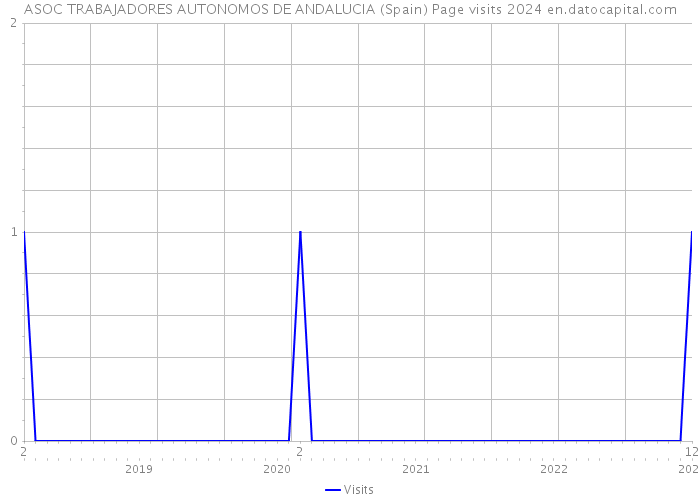ASOC TRABAJADORES AUTONOMOS DE ANDALUCIA (Spain) Page visits 2024 