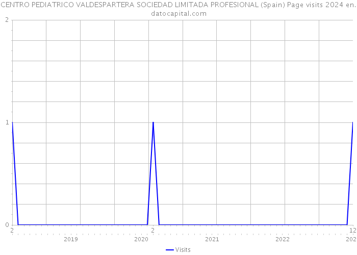 CENTRO PEDIATRICO VALDESPARTERA SOCIEDAD LIMITADA PROFESIONAL (Spain) Page visits 2024 