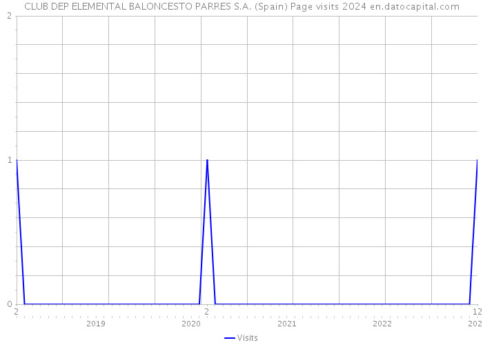 CLUB DEP ELEMENTAL BALONCESTO PARRES S.A. (Spain) Page visits 2024 