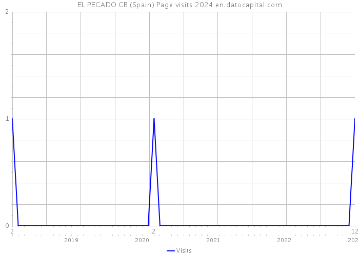 EL PECADO CB (Spain) Page visits 2024 