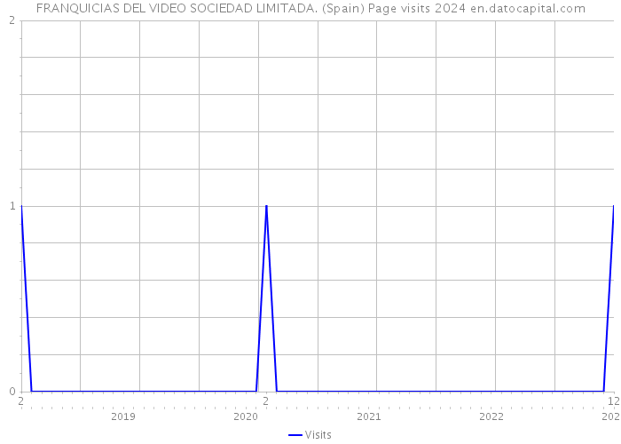 FRANQUICIAS DEL VIDEO SOCIEDAD LIMITADA. (Spain) Page visits 2024 