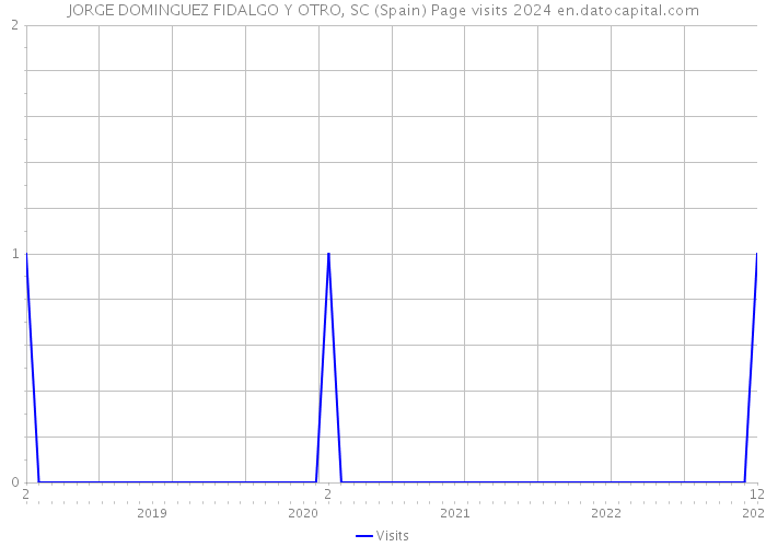 JORGE DOMINGUEZ FIDALGO Y OTRO, SC (Spain) Page visits 2024 