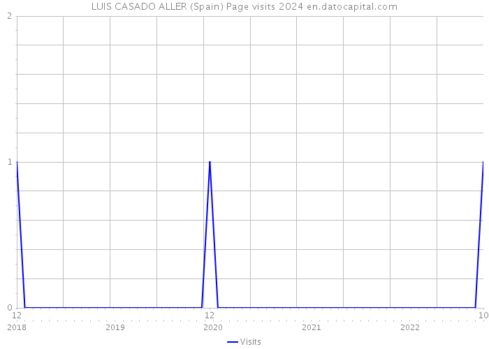 LUIS CASADO ALLER (Spain) Page visits 2024 
