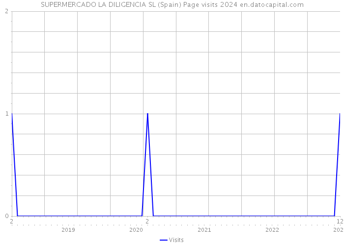 SUPERMERCADO LA DILIGENCIA SL (Spain) Page visits 2024 