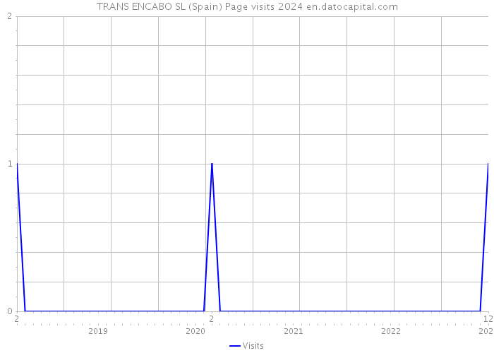 TRANS ENCABO SL (Spain) Page visits 2024 