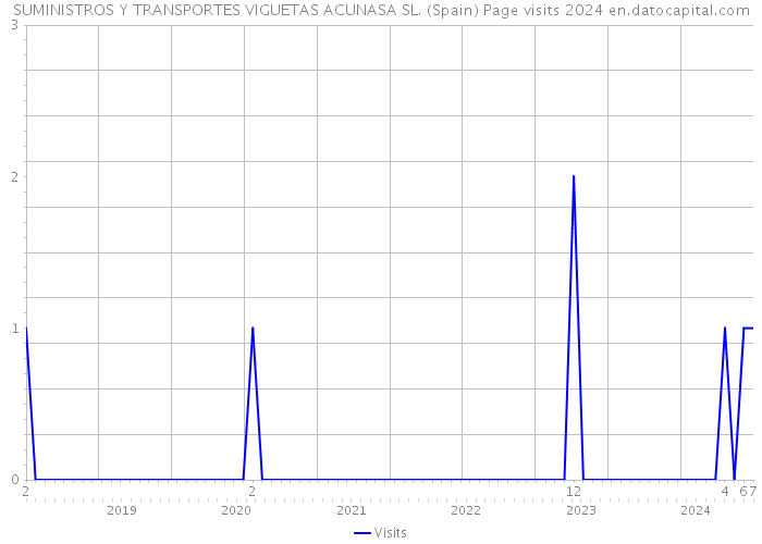 SUMINISTROS Y TRANSPORTES VIGUETAS ACUNASA SL. (Spain) Page visits 2024 