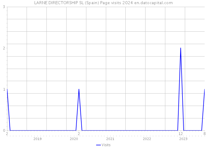 LARNE DIRECTORSHIP SL (Spain) Page visits 2024 