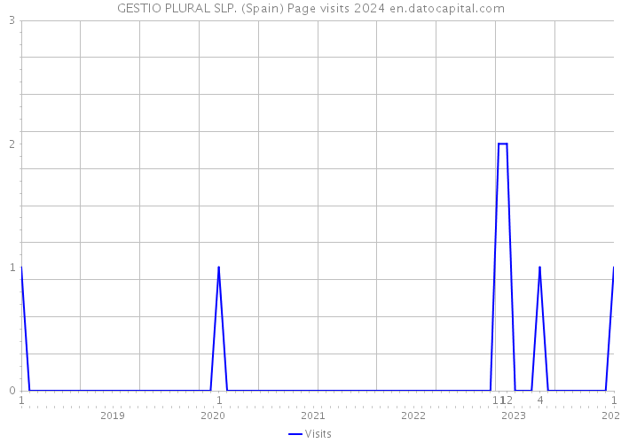 GESTIO PLURAL SLP. (Spain) Page visits 2024 