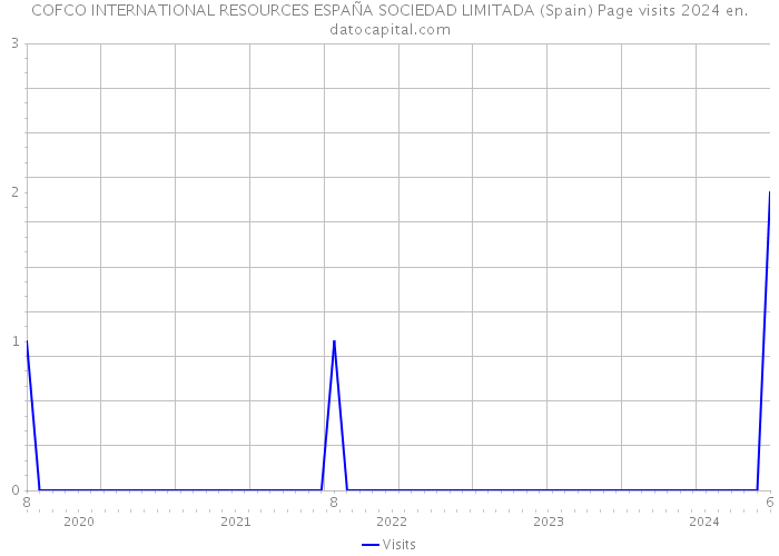 COFCO INTERNATIONAL RESOURCES ESPAÑA SOCIEDAD LIMITADA (Spain) Page visits 2024 