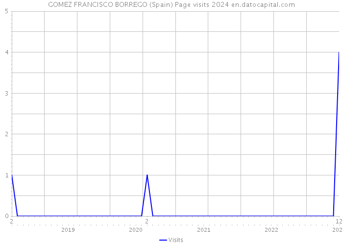 GOMEZ FRANCISCO BORREGO (Spain) Page visits 2024 