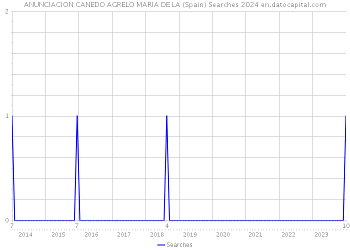 ANUNCIACION CANEDO AGRELO MARIA DE LA (Spain) Searches 2024 