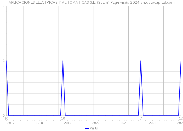 APLICACIONES ELECTRICAS Y AUTOMATICAS S.L. (Spain) Page visits 2024 