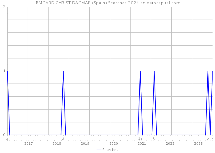 IRMGARD CHRIST DAGMAR (Spain) Searches 2024 