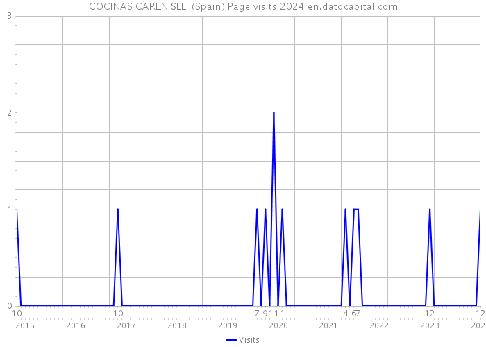 COCINAS CAREN SLL. (Spain) Page visits 2024 