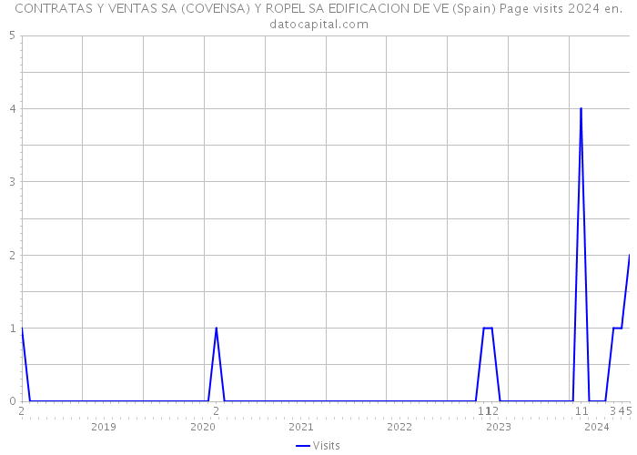 CONTRATAS Y VENTAS SA (COVENSA) Y ROPEL SA EDIFICACION DE VE (Spain) Page visits 2024 