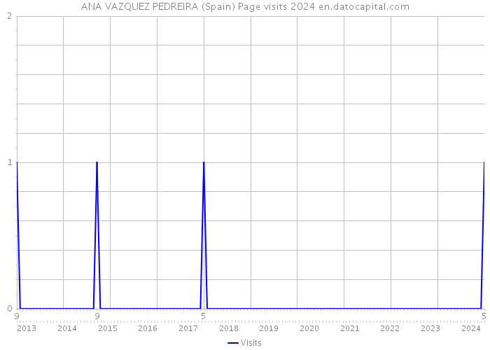 ANA VAZQUEZ PEDREIRA (Spain) Page visits 2024 