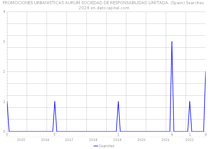 PROMOCIONES URBANISTICAS AURUM SOCIEDAD DE RESPONSABILIDAD LIMITADA. (Spain) Searches 2024 