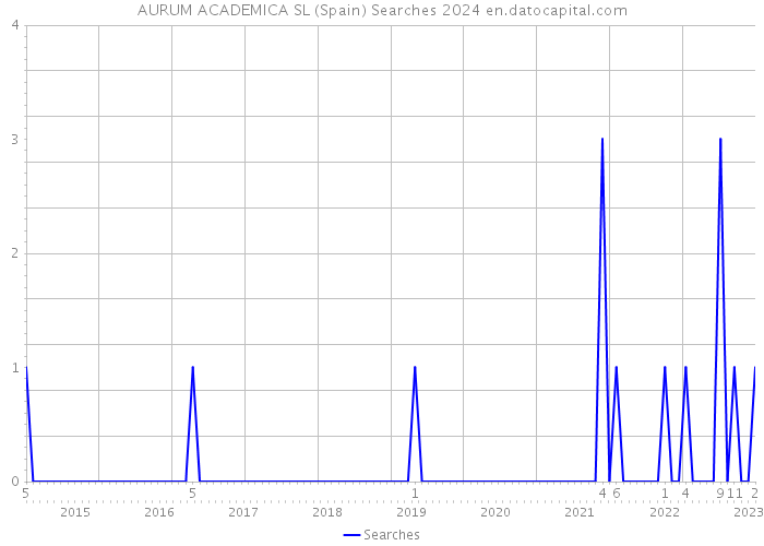 AURUM ACADEMICA SL (Spain) Searches 2024 
