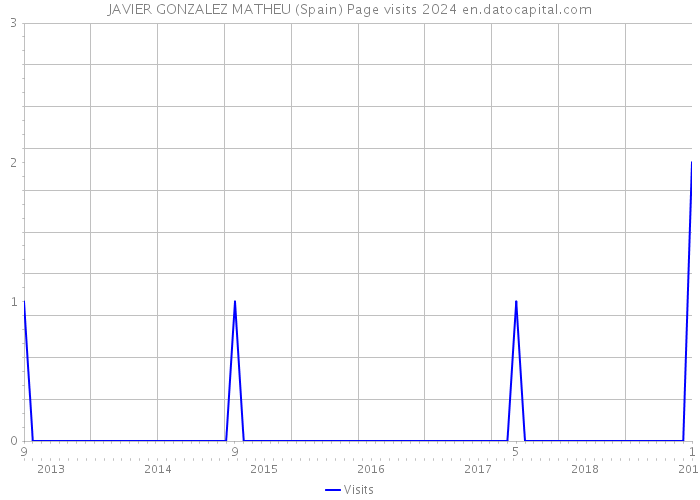 JAVIER GONZALEZ MATHEU (Spain) Page visits 2024 