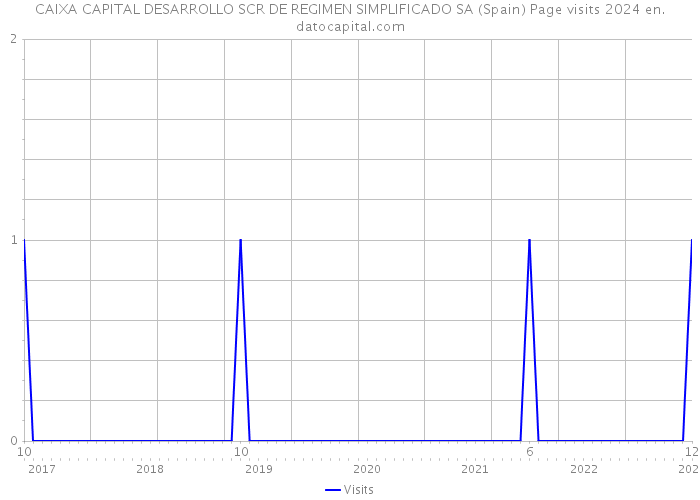 CAIXA CAPITAL DESARROLLO SCR DE REGIMEN SIMPLIFICADO SA (Spain) Page visits 2024 