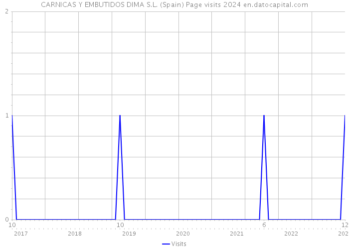 CARNICAS Y EMBUTIDOS DIMA S.L. (Spain) Page visits 2024 