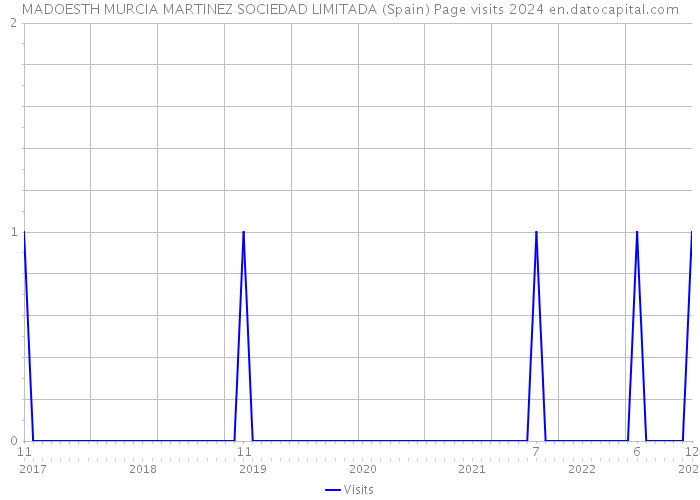MADOESTH MURCIA MARTINEZ SOCIEDAD LIMITADA (Spain) Page visits 2024 