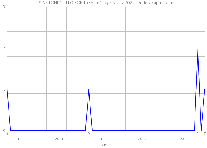 LUIS ANTONIO LILLO FONT (Spain) Page visits 2024 