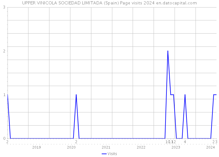 UPPER VINICOLA SOCIEDAD LIMITADA (Spain) Page visits 2024 