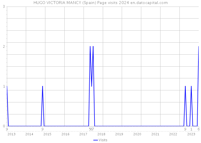 HUGO VICTORIA MANCY (Spain) Page visits 2024 