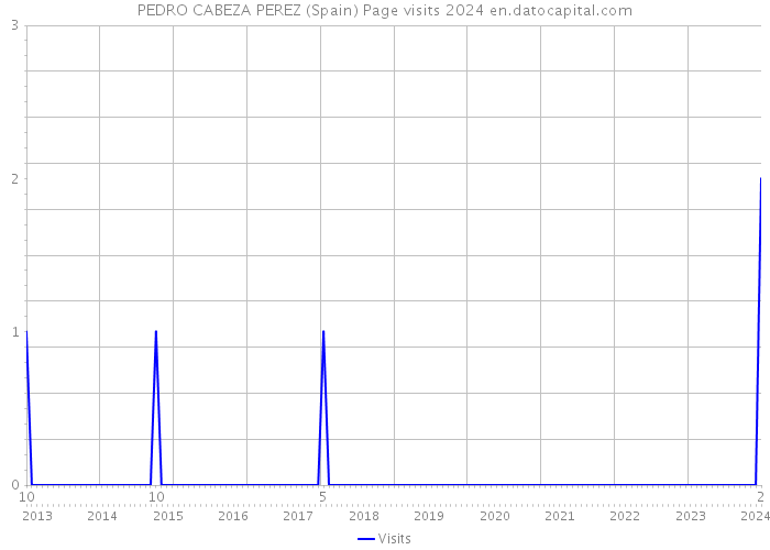 PEDRO CABEZA PEREZ (Spain) Page visits 2024 
