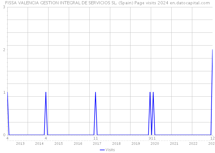 FISSA VALENCIA GESTION INTEGRAL DE SERVICIOS SL. (Spain) Page visits 2024 