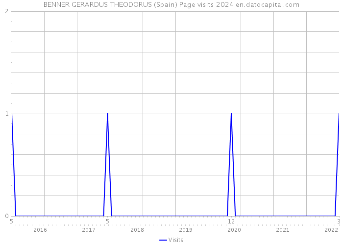 BENNER GERARDUS THEODORUS (Spain) Page visits 2024 