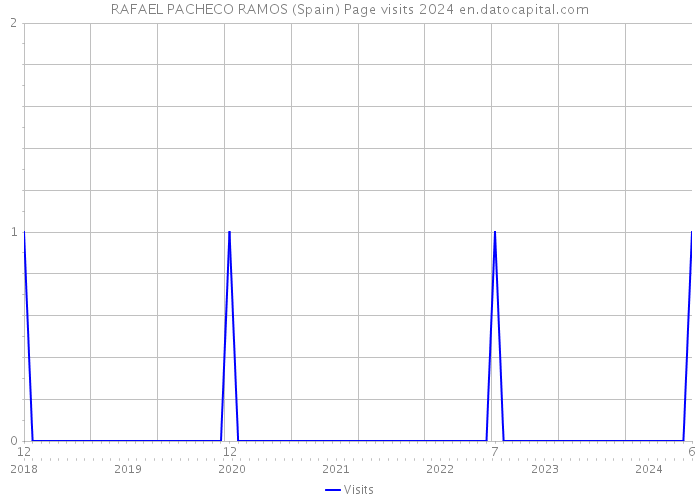 RAFAEL PACHECO RAMOS (Spain) Page visits 2024 