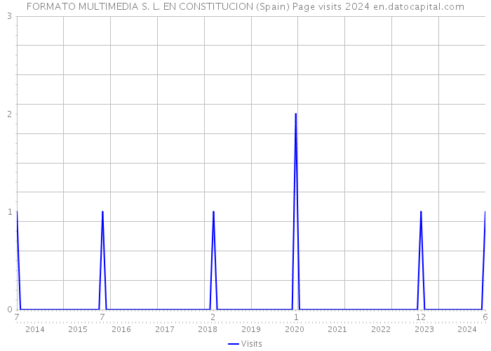 FORMATO MULTIMEDIA S. L. EN CONSTITUCION (Spain) Page visits 2024 