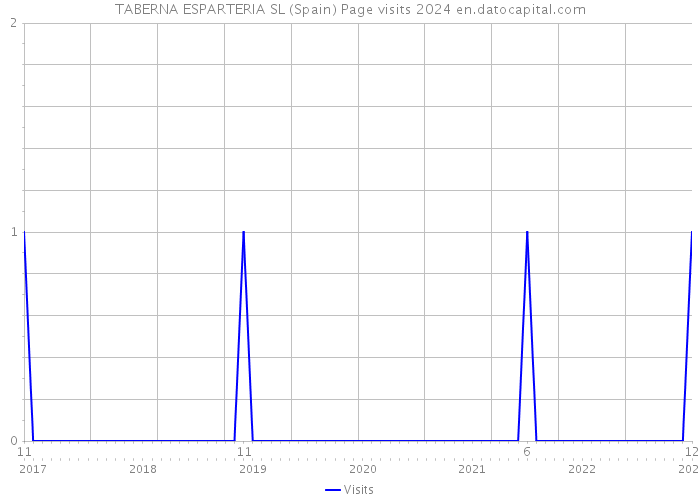 TABERNA ESPARTERIA SL (Spain) Page visits 2024 