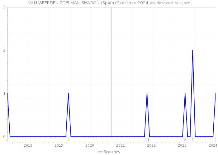 VAN WEERDEN POELMAN SHARON (Spain) Searches 2024 